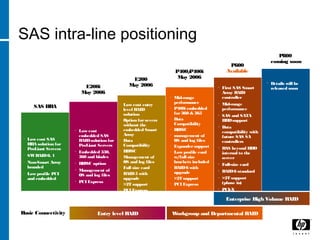 SAS intra-line positioning
• Details will be
released soon• First SAS Smart
Array RAID
controller
• Mid-range
performance
• SAS and SATA
HDDsupport
• Data
compatibility with
future SAS SA
controllers
• DAS beyond HDD
internal to the
server
• Full-size card
• RAID6 standard
• >2T support
(phase in)
• PCI-X
• Mid-range
performance
• P400i embedded
for360 & 365
• Data
Compatibility
• BBWC
• management of
OS and log files
• Expandersupport
• Low profile card
w/full size
brackets included
• RAID6 with
upgrade
• >2T support
• PCI Express
• Low cost entry
level RAID
solution
• Option forsevers
without the
embedded Smart
Array
• Data
Compatibility
• BBWC
• Management of
OS and log files
• Full size card
• RAID5 with
upgrade
• >2T support
• PCI Express
• Low cost
embedded SAS
RAIDsolution for
ProLiant Servers
• Embedded 350,
360 and blades
• BBWC option
• Management of
OS and log files
• PCI Express
• Low cost SAS
HBA solution for
ProLiant Servers
• SWRAID0, 1
• Non-Smart Array
branded
• Low profile PCI
and embedded
Entry level RAID Workgroup and Departmental RAID
Enterprise High Volume RAID
P400/P400i
May 2006
E200i
May 2006
P800
coming soon
P600
Available
E200
May 2006
SAS HBA
Basic Connectivity
 