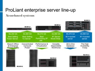ProLiant enterprise server line-up
Xeon-based systems
ML350 G5
ML370 G5
ML570 G4
DL380 G5
DL360 G5
DL580 G4
ML350 G5
Best Selling
Tower Server
DL360 G5
Best Selling
1U Server
ML370 G5
Best
Performing 2P
x86
DL380 G5
#1 Server
World Wide
ML570 G4
#2 4-socket
server
DL580 G4
#1 4-socket
server
Branch Office
& Enterprise
Minded SMBs
Concentrated
Compute
Power
Performance &
Virtualization
Versatile,
Dependable
Workhorse
All-in-One
Database
System
The High
Availability
4-way
 