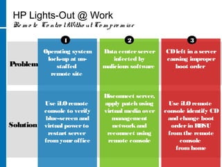 HP Lights-Out @ Work
Re m o te Co ntro lWitho ut Co m pro m ise
Problem
Solution
Operating system
lock-up at un-
staffed
remote site
Use iLOremote
console to verify
blue-screen and
virtual powerto
restart server
fromyouroffice
Data centerserver
infected by
malicious software
Disconnect server,
apply patch using
virtual media over
management
networkand
reconnect using
remote console
CDleft in a server
causing improper
boot order
Use iLOremote
console identify CD
and change boot
orderin RBSU
fromthe remote
console
fromhome
1 2 3
 