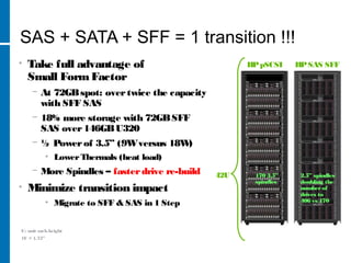 SAS + SATA + SFF = 1 transition !!!
• Take full advantage of
Small Form Factor
− At 72GBspot: overtwice the capacity
with SFF SAS
− 18% more storage with 72GBSFF
SAS over146GBU320
− ½ Powerof 3.5” (9Wversus 18W)
• LowerThermals (heat load)
− More Spindles – fasterdrive re-build
• Minimize transition impact
• Migrate to SFF & SAS in 1 Step
HPpSCSI HPSAS SFF
42U 170 3.5”
spindles
2.5” spindles
doubling the
numberof
drives to
406 vs 170
U: unit rackheight
1U = 1.75”
 