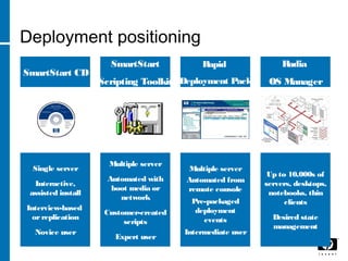 Single server
Interactive,
assisted install
Interview-based
orreplication
Novice user
Multiple server
Automated with
boot media or
network
Customer-created
scripts
Expert user
Multiple server
Automated from
remote console
Pre-packaged
deployment
events
Intermediate user
SmartStart CD
SmartStart
Scripting Toolkit
Rapid
Deployment Pack
Deployment positioning
Up to 10,000s of
servers, desktops,
notebooks, thin
clients
Desired state
management
Radia
OS Manager
 