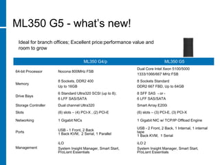 ML350 G5 - what’s new!
Ideal for branch offices; Excellent price:performance value and
room to grow
ML350 G4/p ML350 G5
64-bit Processor Nocona 800MHz FSB
Dual Core Intel Xeon 5100/5000
1333/1066/667 MHz FSB
Memory
8 Sockets, DDR2 400
Up to 16GB
8 Sockets Standard
DDR2 667 FBD, Up to 64GB
Drive Bays
6 Standard Ultra320 SCSI (up to 8);
6 LFF SAS/SATA
8 SFF SAS - or -
6 LFF SAS/SATA
Storage Controller Dual channel Ultra320 Smart Array E200i
Slots (6) slots – (4) PCI-X , (2) PCI-E (6) slots – (3) PCI-E, (3) PCI-X
Networking 1 Gigabit NICs 1 Gigabit NIC w/ TCP/IP Offload Engine
Ports
USB - 1 Front, 2 Back
1 Back KVM, 2 Serial, 1 Parallel
USB - 2 Front, 2 Back, 1 Internal, 1 internal
tape
1 Back KVM, 1 Serial
Management
iLO
System Insight Manager, Smart Start,
ProLiant Essentials
iLO 2
System Insight Manager, Smart Start,
ProLiant Essentials
 