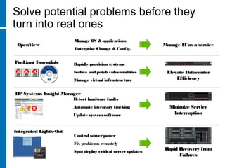 Solve potential problems before they
turn into real ones
OpenView
Manage OS & applications
Enterprise Change & Config.
ProLiant Essentials Rapidly provision systems
Isolate and patch vulnerabilities
Manage virtual infrastructure
HPSystems Insight Manager
Detect hardware faults
Automate inventory tracking
Update systemsoftware
Integrated Lights-Out
Control serverpower
Fix problems remotely
Spot deploy critical serverupdates
Manage IT as a service
Elevate Datacenter
Efficiency
Minimize Service
Interruption
Rapid Recovery from
Failures
 