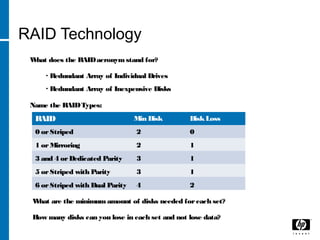 RAID
RAID Technology
What does the RAIDacronymstand for?
∙ Redundant Array of Individual Drives
∙ Redundant Array of Inexpensive Disks
Name the RAIDTypes:
0 orStriped
1 orMirroring
3 and 4 orDedicated Parity
5 orStriped with Parity
6 orStriped with Dual Parity
What are the minimum amount of disks needed foreach set?
How many disks can you lose in each set and not lose data?
Min Disk DiskLoss
2
2
3
3
4
0
1
1
1
2
 