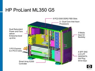 HP ProLiant ML350 G5
8 SFF SAS
or 6 LFF
SAS/SATA
Hot Plug
Drive bays
5 Media
bays for
flexibility
Dual Redundant
Power and Fans
deliver
Enterprise level
up-time
2 - Dual Core Intel Xeon
Processors
3 PCI Express
& 3 PCI-X slots
8 PC2-5300 DDR2 FBD Slots
Smart Array E200i
Controller
 