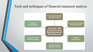 Tools and techniques of financial statement analysis
 