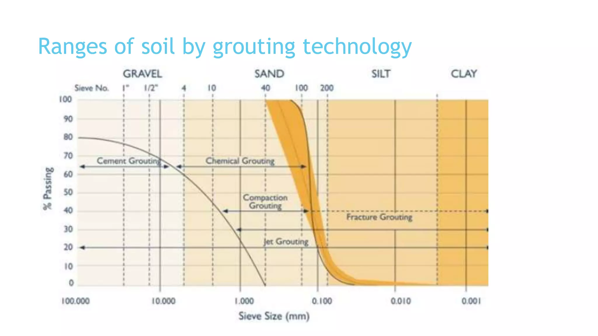 Ranges of soil by grouting technology
14
 