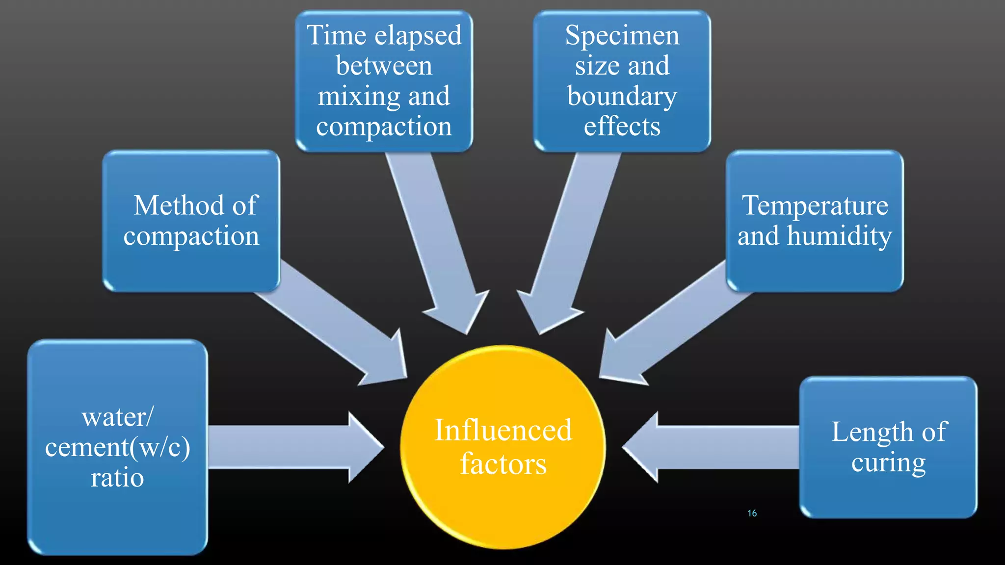 Influenced
factors
water/
cement(w/c)
ratio
Method of
compaction
Time elapsed
between
mixing and
compaction
Specimen
size and
boundary
effects
Temperature
and humidity
Length of
curing
16
 