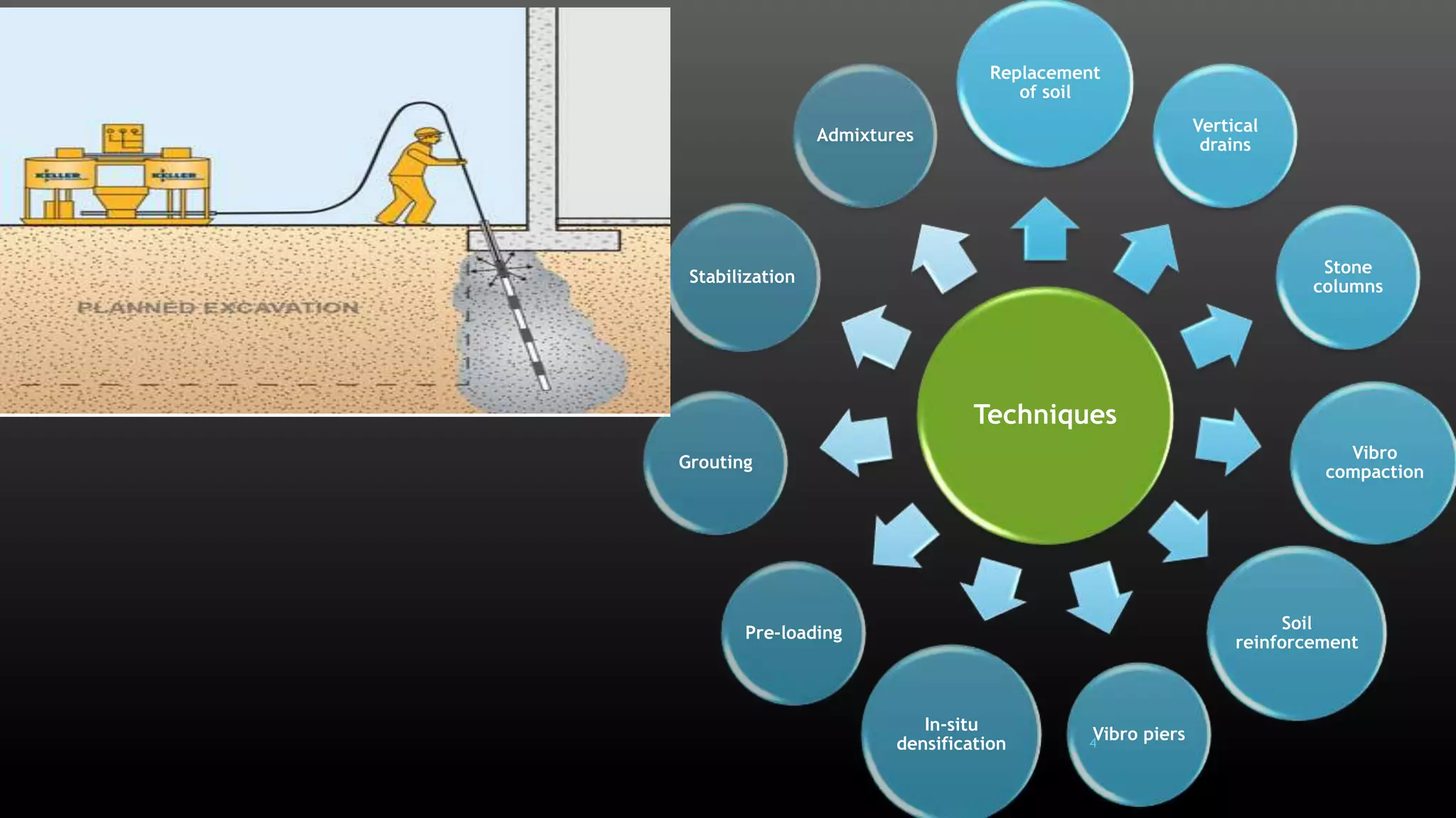 Techniques
Replacement
of soil
Vertical
drains
Stone
columns
Vibro
compaction
Soil
reinforcement
Vibro piers
In-situ
densification
Pre-loading
Grouting
Stabilization
Admixtures
4
 