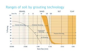 Ranges of soil by grouting technology
14
 