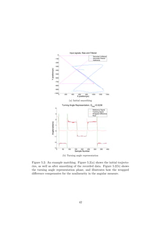 0 200 400 600 800 1000 1200 1400
−1000
−900
−800
−700
−600
−500
−400
−300
−200
−100
0
Input signals, Raw and Filtered
X position(px)
Yposition(px)
Recorded Unfiltered
Recorded Filtered
Reference
(a) Initial smoothing
0 50 100 150 200 250 300 350 400
−3
−2
−1
0
1
2
3
4
Turning Angle Representation, Dmax
=0.5236
Sample Number
Angle(radians)
Reference Signal
Tracking Signal
Wrapped Difference
Roof
(b) Turning angle representation
Figure 5.2: An example matching. Figure 5.2(a) shows the initial trajecto-
ries, as well as after smoothing of the recorded data. Figure 5.2(b) shows
the turning angle representation phase, and illustrates how the wrapped
diﬀerence compensates for the nonlinearity in the angular measure.
42
 