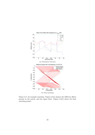 0 50 100 150 200 250 300 350
−150
−100
−50
0
50
100
150
200
Match Point Offset after Realignment, dmax
=200
Matching Index
Distance(px)
x
norm
[n]
ynorm
[n]
∆ d
d
max
(a) Translation detection
0 200 400 600 800 1000 1200 1400
−1000
−900
−800
−700
−600
−500
−400
−300
−200
−100
0
Reference Signal with Final Matching, S =0.87179
X position(px)
Yposition(px)
Reference Signal
Recorded Signal
Match Vectors
(b) Final matching
Figure 5.3: An example matching. Figure 5.3(a) depicts the diﬀerent oﬀsets
present in the match, and the upper limit. Figure 5.3(b) shows the ﬁnal
matching points.
43
 