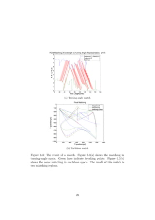 0 20 40 60 80 100 120 140 160 180
0
1
2
3
4
5
6
7
8
9
Point Matching of Arclength vs Turning Angle Representation, L=75
Arc Length(units)
θ,θ∈[−π,π)
Sequence 1, offset(θ)=5
Sequence 2
Matches
(a) Turning angle match
0 200 400 600 800 1000 1200 1400
−1000
−900
−800
−700
−600
−500
−400
−300
−200
−100
0
Final Matching
X position(px)
Yposition(px)
Sequence 1
Sequence 2
Matching Points
(b) Euclidean match
Figure 6.3: The result of a match. Figure 6.3(a) shows the matching in
turning-angle space. Green lines indicate breaking points. Figure 6.3(b)
shows the same matching in euclidean space. The result of this match is
two matching regions.
49
 