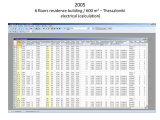 2005
6 floors residence building / 600 m² – Thessaloniki
electrical (calculation)
 
