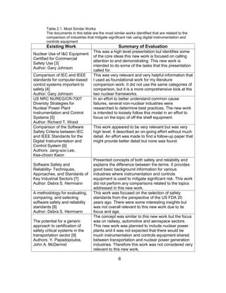 6
Table 2.1. Most Similar Works
The documents in this table are the most similar works identified that are related to the
comparison of industries that mitigate significant risk using digital instrumentation and
controls equipment
Existing Work Summary of Evaluation
Nuclear Use of I&C Equipment
Certified for Commercial
Safety Use [3]
Author: Gary Johnson
This was a high level presentation but identifies some
of the core ideas this new work is focused on calling
attention to and demonstrating. This new work is
intended to do some of the tasks that this presentation
called for.
Comparison of IEC and IEEE
standards for computer-based
control systems important to
safety [4]
Author: Gary Johnson
This was very relevant and very helpful information that
I used as foundational work for my literature
comparison work. It did not use the same categories of
comparison, but it is a more comprehensive look at the
two nuclear frameworks.
US NRC NUREG/CR-7007
Diversity Strategies for
Nuclear Power Plant
Instrumentation and Control
Systems [5]
Author: Richard T. Wood
In an effort to better understand common cause
failures, several non-nuclear industries were
researched to determine best practices. The new work
is intended to loosely follow this model in an effort to
focus on the topic of off the shelf equipment.
Comparison of the Software
Safety Criteria between IEC
and IEEE Standards for the
Digital Instrumentation and
Control System [6]
Authors: Jang-soo Lee,
Kee-choon Kwon
This work appeared to be very relevant but was very
high level. It described an on-going effort without much
detail. An effort was made to find a follow-up paper that
might provide better detail but none was found.
Software Safety and
Reliability- Techniques,
Approaches, and Standards of
Key Industrial Sectors [7]
Author: Debra S. Herrmann
Presented concepts of both safety and reliability and
explains the difference between the terms. It provides
good basic background information for various
industries where instrumentation and controls
equipment is used to mitigate significant risk. This work
did not perform any comparisons related to the topics
addressed in this new work.
A methodology for evaluating,
comparing, and selecting
software safety and reliability
standards [8]
Author: Debra S. Herrmann
This work was focused on the selection of safety
standards from the perspective of the US FDA 20
years ago. There were some interesting insights but
was not overall relevant to this new work due to its
focus and age.
The potential for a generic
approach to certification of
safety critical systems in the
transportation sector [9]
Authors: Y. Papadopoulos,
John A. McDermid
The concept was similar to this new work but the focus
was on railway, automotive and aerospace sectors.
This new work was planned to include nuclear power
plants and it was not expected that there would be
much instrumentation and controls equipment shared
between transportation and nuclear power generation
industries. Therefore this work was not considered very
relevant to this new work.
 