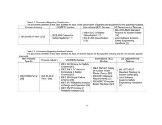 7
Table 2.2. Documents Regarding Classification
The documents identified in this table address the topic of the classification of systems and equipment for the specified industries.
Process Industry US (IEEE) Nuclear International (IEC) Nuclear US Department of Defense
 ISA 84.00.01 Part 3 [10]
 IEEE 603 Criteria for
Safety Systems [11]
 IAEA SSG-30 Safety
Classification [12]
 IEC 61226 Classification
[13]
 MIL-STD-882E Standard
Practice for System Safety
[14]
 Joint Software Systems
Safety Engineering
Handbook [1]
Table 2.3. Documents Regarding Random Failures
The documents identified in this table address the topic of random failures for the specified industry and the non-industry specific
standards
Non-Industry
Specific
Process Industry US (IEEE) Nuclear
International (IEC)
Nuclear
US Department of
Defense
 IEC 61508 Part 2
[15]
 ISA 84.00.01
Part 1 [16]
 IEEE 603 Criteria for Safety
Systems [11]
 IEEE 7-4.3.2 Criteria for
Computers in Safety
Systems [17]
 IEEE 379 Single Failure
Criterion [18]
 IEEE 577 Reliability Analysis
in Design and Operation [19]
 IEEE 352 Principles of
Reliability Analysis [20]
 IAEA SSR-2/1 Safety
of Nuclear Power
Plants: Design [21]
 IEC 61513 General
Requirements [22]
 IEC 60987 Computer
Based Hardware [23]
 MIL-STD-882E
Standard Practice for
System Safety [14]
 Joint Software
Systems Safety
Engineering Handbook
[1]
 