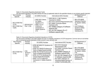 8
Table 2.4. Documents Regarding Systematic Faults
The documents identified in this table address the topic of systematic faults for the specified industry or non-industry specific standard
Non-Industry
Specific
Process
Industry
US (IEEE) Nuclear International (IEC) Nuclear
US Department of
Defense
 IEC 61508 Part
2 [15]
 IEC 61508 Part
3 [24]
 ISA 84.00.01
Part 1 [16]
 IEEE 603 Criteria
for Safety
Systems [11]
 IEEE 7-4.3.2
Criteria for
Computers in
Safety Systems
[17]
 IAEA NS-G-1.3 I&C Systems
Important to Safety
 IEC 61513 General Requirements [22]
 IEC 60987 Computer Based
Hardware [23]
 IEC 60880 Category A Software
aspects [25]
 IEC 62138 Category B or C
Software aspects [26]
 MIL-STD-882E
Standard Practice
for System Safety
[14]
 Joint Software
Systems Safety
Engineering
Handbook [1]
Table 2.5. Documents Regarding Suitability Evaluations of COTS
The documents identified in this table address the topic of suitability evaluations of COTS equipment. Common terms to be familiar
with is commercial graded dedication (CGD), proven in use, and prior use.
Non-Industry
Specific
Process
Industry
US (IEEE) Nuclear International (IEC) Nuclear
US Department of
Defense
 IEC 61508 Part
2 [15]
 ISA
84.00.01
Part 1
[16]
 EPRI NP-5652 R1 Guidance for
CGD [27]
 EPRI TR-106439 Guidance for
CGD of Digital Equipment[28]
 EPRI TR-107339 Guidance for
CGD of Digital Equipment[2]
 EPRI 1011710 Handbook for
Critical Digital Reviews[29]
 IEEE 7-4.3.2 Criteria for
Computers in Safety Systems
[17]
 IEC 61513 General
Requirements [22]
 IEC 60987 Computer Based
Hardware [23]
 IEC 60880 Category A
Software aspects [25]
 IEC 62138 Category B or
C Software aspects [26]
 IEC 62671 Selection of
Industrial Digital Devices of
Limited Functionality [30]
 MIL-STD-882E
Standard Practice
for System Safety
[14]
 Joint Software
Systems Safety
Engineering
Handbook [1]
 