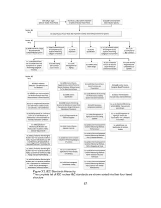 17
Figure 3.2. IEC Standards Hierarchy
The complete list of IEC nuclear I&C standards are shown sorted into their four tiered
structure
 