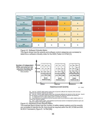 36
Figure 4.2. Software Criticality Matrix
This figure shows how the severity and software control categories are correlated to
determine a software criticality index for the DOD (Table 4-2 of Ref [1])
Figure 4.3. Hazardous Event Severity Matrix
This example figure shows how the number of safety related systems and the severity
are correlated to identify the SIL that should be required within the IEC 61508 and ISA
84.00.01 framework (Figure E.1 of Ref [36])
 