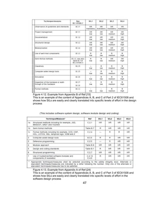 47
Figure 4.12. Example from Appendix B of Ref [15]
This is an example of the content of Appendices A, B, and C of Part 2 of IEC61508 and
shows how SILs are easily and clearly translated into specific levels of effort in the design
process
Figure 4.13. Example from Appendix A of Ref [24]
This is an example of the content of Appendices A, B, and C of Part 3 of IEC61508 and
shows how SILs are easily and clearly translated into specific levels of effort in the
software design process
 