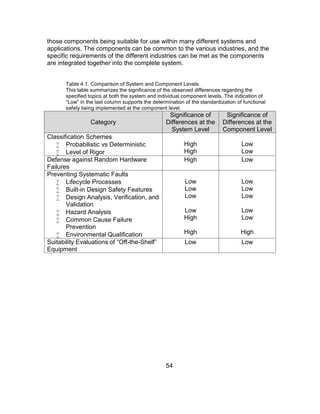 54
those components being suitable for use within many different systems and
applications. The components can be common to the various industries, and the
specific requirements of the different industries can be met as the components
are integrated together into the complete system.
Table 4.1. Comparison of System and Component Levels
This table summarizes the significance of the observed differences regarding the
specified topics at both the system and individual component levels. The indication of
“Low” in the last column supports the determination of the standardization of functional
safety being implemented at the component level.
Category
Significance of
Differences at the
System Level
Significance of
Differences at the
Component Level
Classification Schemes
 Probabilistic vs Deterministic
 Level of Rigor
High
High
Low
Low
Defense against Random Hardware
Failures
High Low
Preventing Systematic Faults
 Lifecycle Processes
 Built-in Design Safety Features
 Design Analysis, Verification, and
Validation
 Hazard Analysis
 Common Cause Failure
Prevention
 Environmental Qualification
Low
Low
Low
Low
High
High
Low
Low
Low
Low
Low
High
Suitability Evaluations of “Off-the-Shelf”
Equipment
Low Low
 