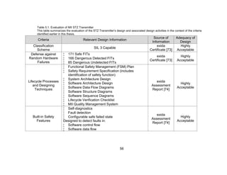 56
Table 5.1. Evaluation of MII STZ Transmitter
This table summarizes the evaluation of the STZ Transmitter’s design and associated design activities in the context of the criteria
identified earlier in this thesis.
Criteria Relevant Design Information
Source of
Information
Adequacy of
Design
Classification
Scheme
SIL 3 Capable
exida
Certificate [73]
Highly
Acceptable
Defense against
Random Hardware
Failures
 171 Safe FITs
 166 Dangerous Detected FITs
 85 Dangerous Undetected FITs
exida
Certificate [73]
Highly
Acceptable
Lifecycle Processes
and Designing
Techniques
 Functional Safety Management (FSM) Plan
 Safety Requirement Specification (includes
identification of safety function)
 System Architecture Design
 Software Architecture Design
 Software Data Flow Diagrams
 Software Structure Diagrams
 Software Sequence Diagrams
 Lifecycle Verification Checklist
 MII Quality Management System
exida
Assessment
Report [74]
Highly
Acceptable
Built-in Safety
Features
 Self-diagnostics
 Fault detection
 Configurable safe failed state
Designed to detect faults in:
 Software control flow
 Software data flow
exida
Assessment
Report [74]
Highly
Acceptable
 