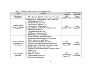 58
Table 5.2. Evaluation of Fisher Controls DVC6200 Valve Controller
Criteria Evidence
Source of
Evidence
Measure of
Adequacy
Classification
Scheme
SIL 3 Capable (Digital Valve Controller Function)
exida
Certificate [76]
Highly
Acceptable
Defense against
Random Hardware
Failures
De-energize To Trip with Partial Valve Stroke Test
 582 Safe Detected FITs
 279 Safe Undetected FITs
 79 Dangerous Detected FITs
 41 Dangerous Undetected FITs
Energize To Trip with Partial Valve Stroke Test
 487 Safe Detected FITs
 124 Safe Undetected FITs
 273 Dangerous Detected FITs
 94 Dangerous Undetected FITs
exida
Certificate [76]
Highly
Acceptable
Lifecycle Processes
and Designing
Techniques
 Functional Safety Management Plan
 Lifecycle activities compliant with IEC 61508
 Safety requirement specification
 Requirements traceability document
 Hardware/ Software architecture specification
 Detailed design description and design reviews
 Detailed drawings and schematics
 Checklists, semi-formal methods, computer aided
design tools
exida
Assessment
Report [77]
Highly
Acceptable
Built-in Safety
Features
 Fault Detection
 Backward recovery
 Time-triggered architecture
 Static resource allocation
exida
Assessment
Report [77]
Highly
Acceptable
 