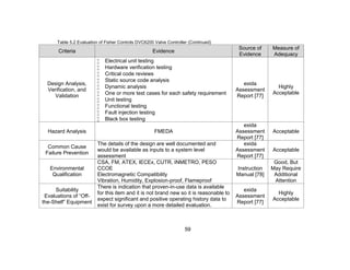 59
Table 5.2 Evaluation of Fisher Controls DVC6200 Valve Controller (Continued)
Criteria Evidence
Source of
Evidence
Measure of
Adequacy
Design Analysis,
Verification, and
Validation
 Electrical unit testing
 Hardware verification testing
 Critical code reviews
 Static source code analysis
 Dynamic analysis
 One or more test cases for each safety requirement
 Unit testing
 Functional testing
 Fault injection testing
 Black box testing
exida
Assessment
Report [77]
Highly
Acceptable
Hazard Analysis FMEDA
exida
Assessment
Report [77]
Acceptable
Common Cause
Failure Prevention
The details of the design are well documented and
would be available as inputs to a system level
assessment
exida
Assessment
Report [77]
Acceptable
Environmental
Qualification
CSA, FM, ATEX, IECEx, CUTR, INMETRO, PESO
CCOE
Electromagnetic Compatibility
Vibration, Humidity, Explosion-proof, Flameproof
Instruction
Manual [78]
Good, But
May Require
Additional
Attention
Suitability
Evaluations of “Off-
the-Shelf” Equipment
There is indication that proven-in-use data is available
for this item and it is not brand new so it is reasonable to
expect significant and positive operating history data to
exist for survey upon a more detailed evaluation.
exida
Assessment
Report [77]
Highly
Acceptable
 