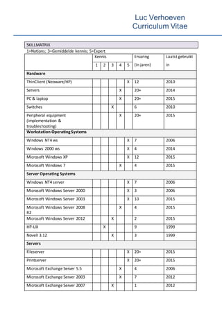 Luc Verhoeven
Curriculum Vitae
SKILLMATRIX
1=Notions; 3=Gemiddelde kennis; 5=Expert
Kennis Ervaring
(in jaren)
Laatst gebruikt
in1 2 3 4 5
Hardware
ThinClient (Neoware/HP) X 12 2010
Servers X 20+ 2014
PC & laptop X 20+ 2015
Switches X 6 2010
Peripheral equipment
(implementation &
troubleshooting)
X 20+ 2015
Workstation Operating Systems
Windows NT4 ws X 7 2006
Windows 2000 ws X 4 2014
Microsoft Windows XP X 12 2015
Microsoft Windows 7 X 4 2015
Server Operating Systems
Windows NT4 server X 7 2006
Microsoft Windows Server 2000 X 3 2006
Microsoft Windows Server 2003 X 10 2015
Microsoft Windows Server 2008
R2
X 4 2015
Microsoft Windows Server 2012 X 2 2015
HP-UX X 9 1999
Novell 3.12 X 3 1999
Servers
Fileserver X 20+ 2015
Printserver X 20+ 2015
Microsoft Exchange Server 5.5 X 4 2006
Microsoft Exchange Server 2003 X 7 2012
Microsoft Exchange Server 2007 X 1 2012
 