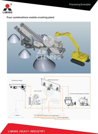 LIMING HEAVY INDUSTRY
Four combinations mobile crushing plant:
Vibrating Feeder Vibrating Screen
Waste
Jaw Crusher
Fine aggregate
Coarse aggregate
Medium fine aggregate
Cone Crusher/Impact Crusher
Processing Examples
 