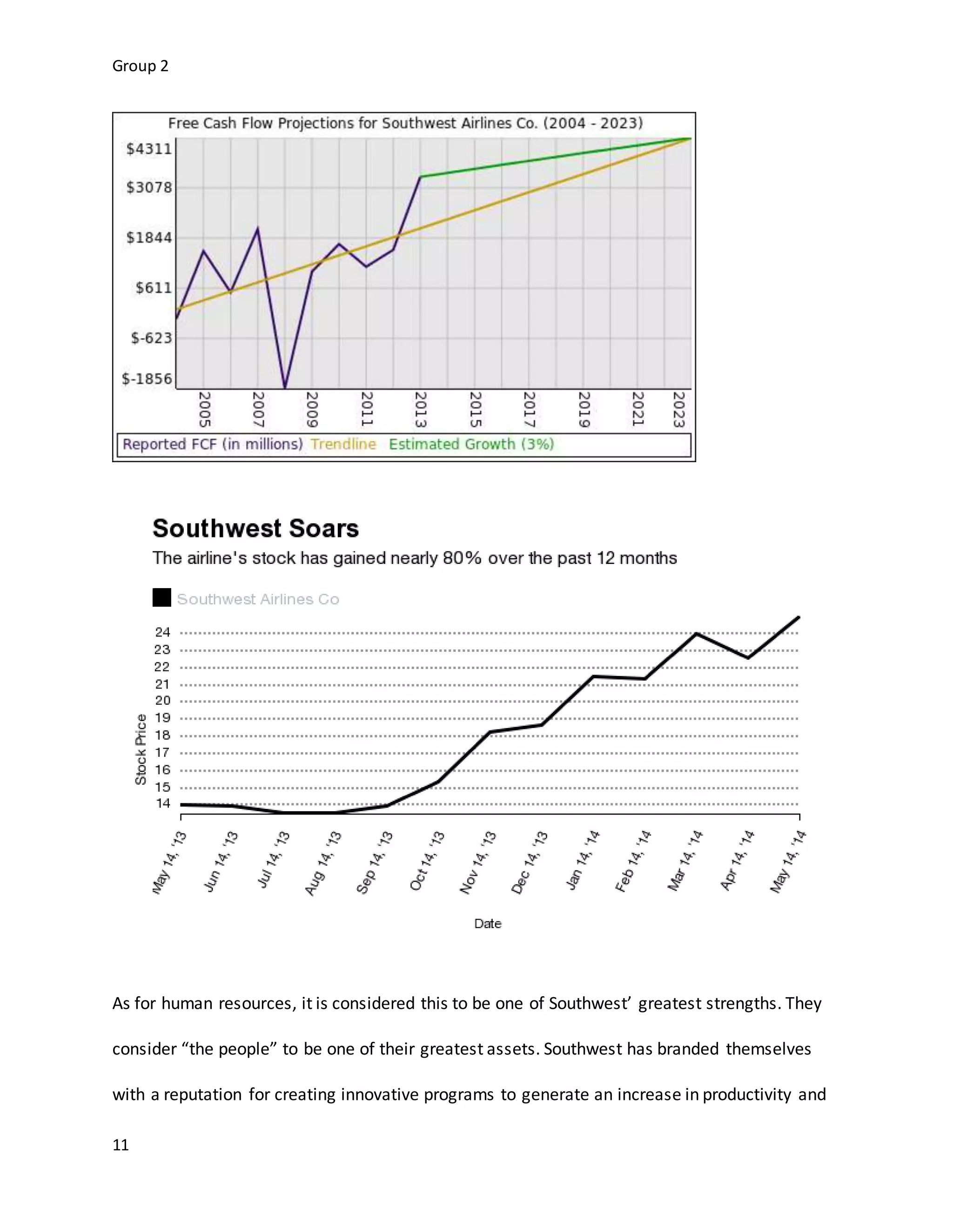 Group 2
11
As for human resources, it is considered this to be one of Southwest’ greatest strengths. They
consider “the people” to be one of their greatest assets. Southwest has branded themselves
with a reputation for creating innovative programs to generate an increase in productivity and
 