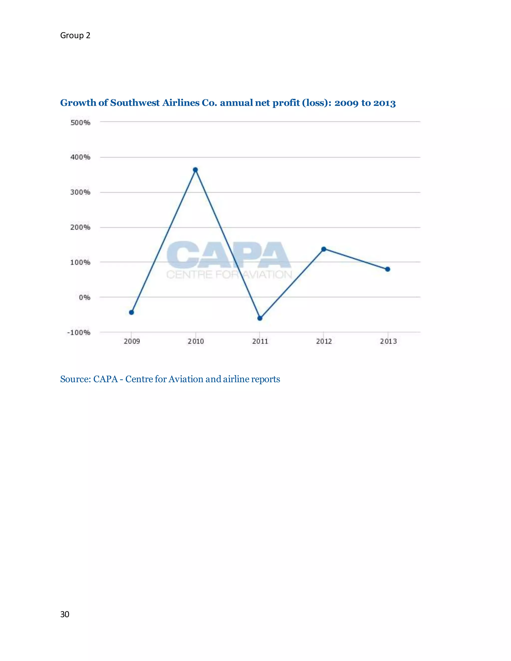 Group 2
30
Growth of Southwest Airlines Co. annual net profit (loss): 2009 to 2013
Source: CAPA - Centre for Aviation and airline reports
 