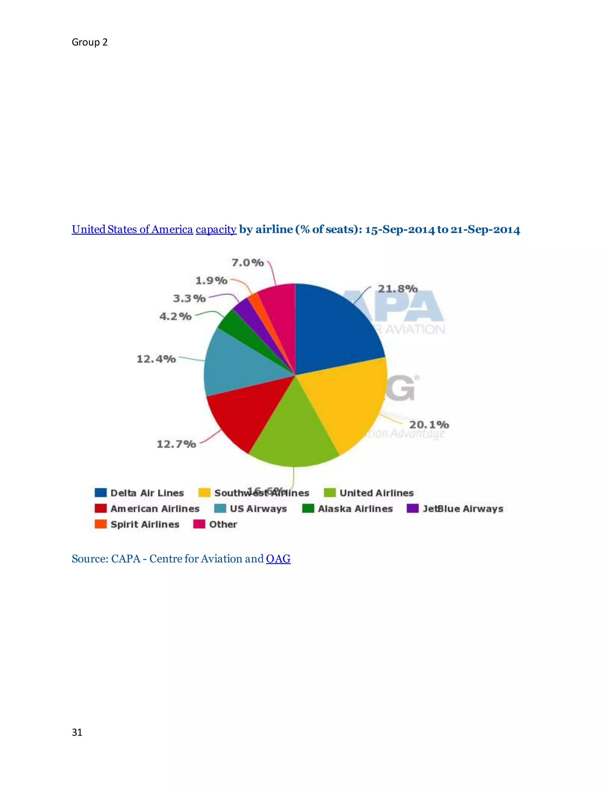 Group 2
31
United States of America capacity by airline (% of seats): 15-Sep-2014 to 21-Sep-2014
Source: CAPA - Centre for Aviation and OAG
 