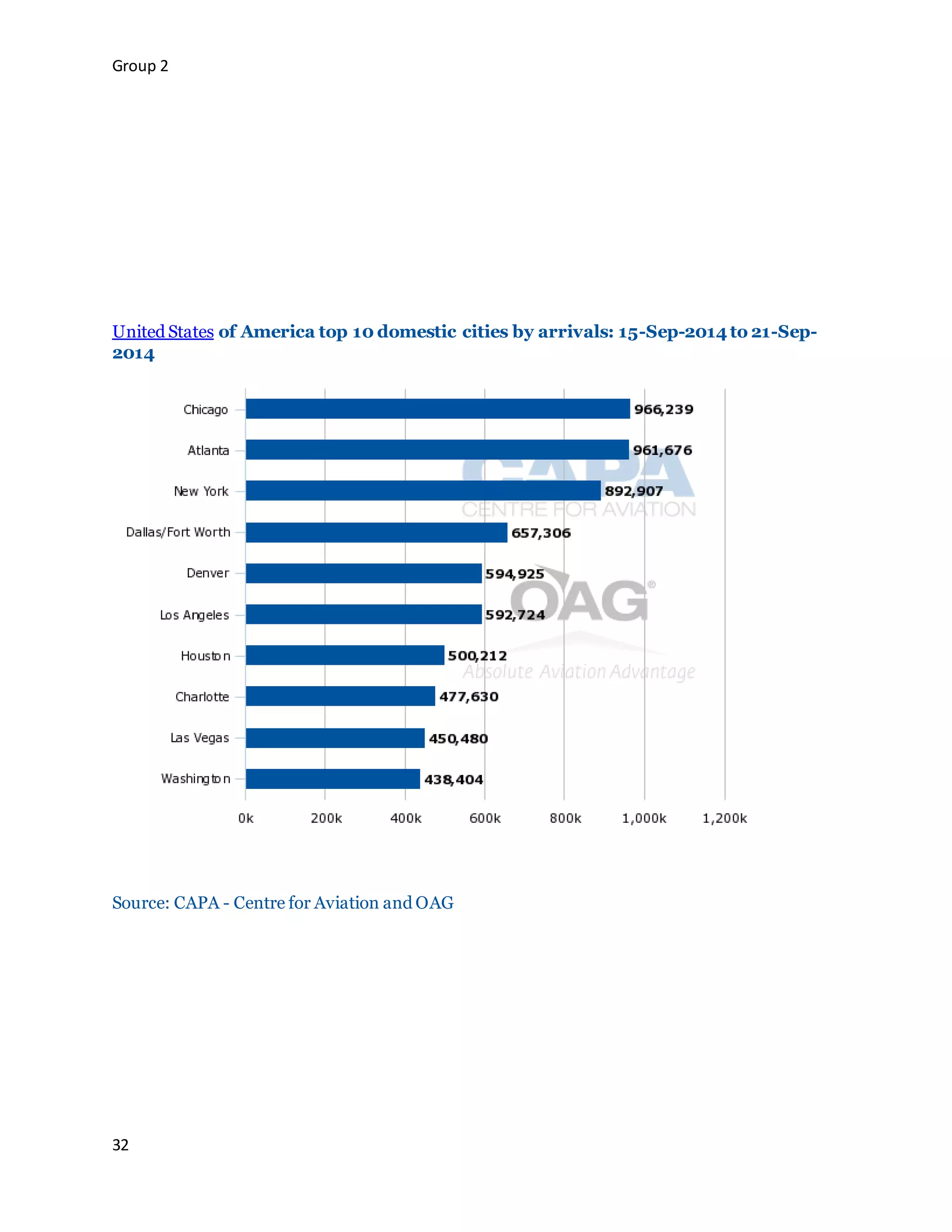 Group 2
32
United States of America top 10 domestic cities by arrivals: 15-Sep-2014 to 21-Sep-
2014
Source: CAPA - Centre for Aviation and OAG
 