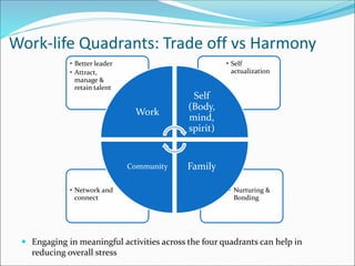 Work-life Quadrants: Trade off vs Harmony
• Nurturing &
Bonding
• Network and
connect
• Self
actualization
• Better leader
• Attract,
manage &
retain talent
Work
Self
(Body,
mind,
spirit)
FamilyCommunity
 Engaging in meaningful activities across the four quadrants can help in
reducing overall stress
 