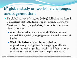 EY global study on work-life challenges
across generations
 EY global survey of ~10,000 (9699) full-time workers in
8 countries (US, UK, India, Japan, China, Germany,
Mexico and Brazil) aged 18-67 conducted between
Nov 14-Jan 205
 one-third say that managing work-life has become
more difficult, with younger generations and parents hit
hardest.
 Work-life balance is harder worldwide.
Approximately half (46%) of managers globally are
working more than 40- hour weeks, and four in 10 say
their hours have increased over the past five years.
Source: http://www.ey.com/us/en/about-us/our-people-and-culture/ey-work-life-challenges-across-generations-global-study
 