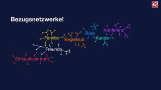 Bezugsnetzwerke!
Freunde
Familie Kegelklub
Büro
Kunde
Konferenz
Einkaufszentrum
 