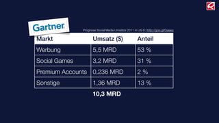 Markt Umsatz ($) Anteil
Werbung 5,5 MRD 53 %
Social Games 3,2 MRD 31 %
Premium Accounts 0,236 MRD 2 %
Sonstige 1,36 MRD 13 %
10,3 MRD
Prognose Social Media Umsätze 2011 in US-$ | http://goo.gl/Gaeeq
 