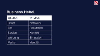 20. Jhd. 21. Jhd.
Raum Netzwerk
Zeit Reputation
Service Kontext
Werbung Simulation
Marke Identität
Business Hebel
 