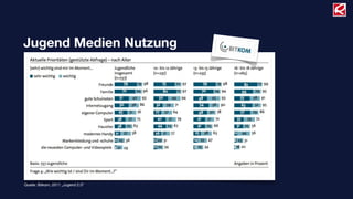 Jugend Medien Nutzung
Quelle: Bitkom, 2011 „Jugend 2.0“
 