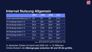 Internet Nutzung Allgemein
2001 2005 2009 2011
Anteil Gesamtbevölkerung in % 39 57 65 73,3
14-19 jährige Anteil in % 67,4 90,1 95,5 100
20-29 jährige Anteil in % 65,5 85,3 90,9 98,2
30-39 jährige Anteil in % 50,3 78,8 85,4 94,4
40-49 jährige Anteil in % 49,3 70,3 77,6 90,7
50-59 jährige Anteil in % 32,2 54,1 64,2 69,1
60+ 8,1 18,0 26,7 34,5
Basis: Erwachsene ab 14 Jahren in Deutschland (n=1806)
Quelle: ARD-Onlinestudie 1997, ARD/ZDF-Onlinestudie 1998 - 2009
In absoluten Zahlen ist damit seit 2009 mit ~> 10 Millionen
Online-Nutzern die Altersgruppe zwischen 40 und 49 die größte.
 