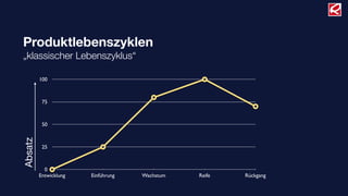 Produktlebenszyklen
„klassischer Lebenszyklus“
0
25
50
75
100
Entwicklung Einführung Wachstum Reife Rückgang
Absatz
 
