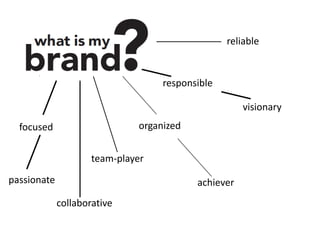 focused
passionate
team-player
organized
achiever
visionary
responsible
reliable
collaborative
 