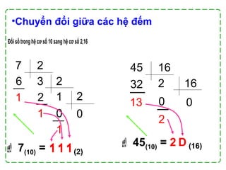 (16)
•Chuyển đổi giữa các hệ đếm
Đổi số trong hệ cơ số 10 sang hệ cơ số 2,16
7 2
36
1
2
2
1
1 2
00
1
 7(10) = 1 1 11 1 1(2)
45 16
232
13
16
0
2
0
 45(10) = 2 D
 