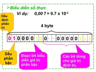 Ví dụ: 0,00 7 = 0.7 x 10-2
Dấu
định
phần
trị
Dấu
phần
bậc
01000010 11100000..0
Đoạn bit biểu
diễn giá trị
phần bậc
Các bit dùng
cho giá trị
định trị.
4 byte
Biểu diễn số thực
 