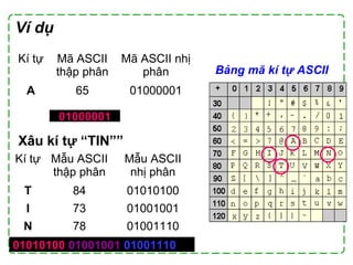 01010100 01001001 01001110
Kí tự Mã ASCII
thập phân
Mã ASCII nhị
phân
A 65 01000001
Kí tự Mẫu ASCII
thập phân
Mẫu ASCII
nhị phân
T 84 01010100
I 73 01001001
N 78 01001110
Xâu kí tự “TIN””
Bảng mã kí tự ASCII
Ví dụ
01000001
 