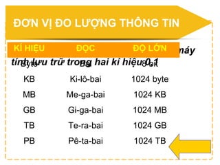 ĐƠN VỊ ĐO LƯỢNG THÔNG TIN
Bit: là phần nhỏ nhất của bộ nhớ máy
tính lưu trữ trong hai kí hiệu 0,1
KÍ HIỆU ĐỌC ĐỘ LỚN
Byte Bai 8 bit
KB Ki-lô-bai 1024 byte
MB Me-ga-bai 1024 KB
GB Gi-ga-bai 1024 MB
TB Te-ra-bai 1024 GB
PB Pê-ta-bai 1024 TB
 