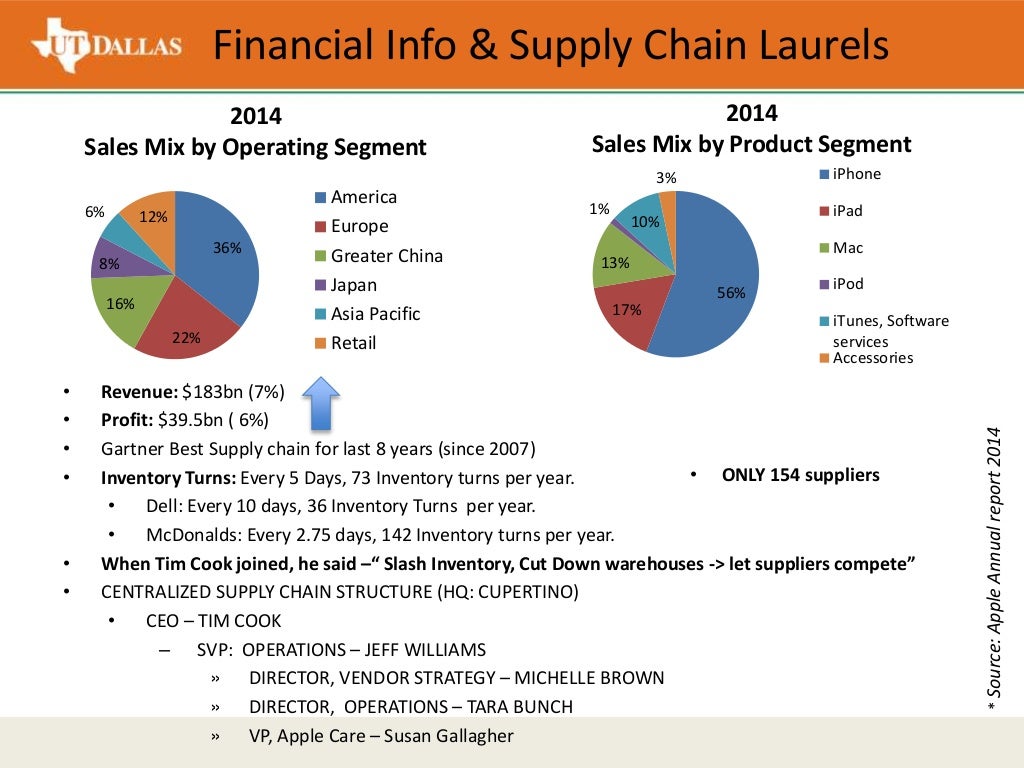 Fortune 500_Apple Supply chain analysis