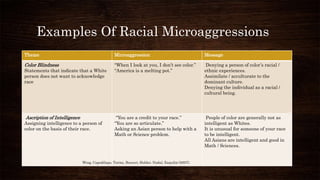 Examples Of Racial Microaggressions
Theme Microaggression Message
Color Blindness
Statements that indicate that a White
pe...