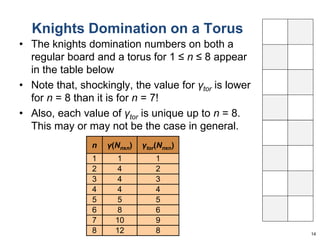 Knights Domination on a Torus 
• The knights domination numbers on both a 
regular board and a torus for 1 ≤ n ≤ 8 appear 
in the table below 
• Note that, shockingly, the value for γtor is lower 
for n = 8 than it is for n = 7! 
• Also, each value of γtor is unique up to n = 8. 
This may or may not be the case in general. 
14 
n γ(Nnxn) γtor(Nnxn) 
1 1 1 
2 4 2 
3 4 3 
4 4 4 
5 5 5 
6 8 6 
7 10 9 
8 12 8 
 
